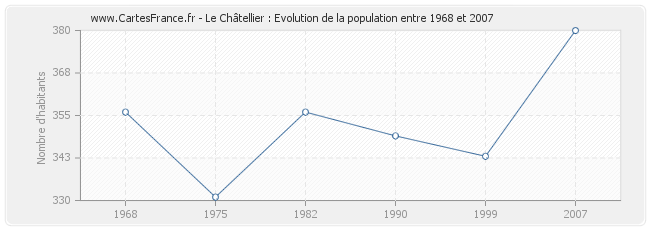 Population Le Châtellier